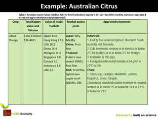biosecurity built on science
Example: Australian Citrus
Crop Total Export
value and
Volume
Value of major
markets
Market access
pests
Approved treatments
Citrus
Orange
$140.0 million
134,448 t
Japan 34.0
Hong Kong 27.6
USA 16.2
China 14.4
Malaysia 11.4
Singapore 8.8
Canada 5.1
Indonesia 3.6
UAE 2.1
Japan: Qfly,
Medfly
China: Fruit
flies
Thailand:
Fuller’s rose
weevil (FRW),
fruit flies
USA: Fruit flies,
lightbrown
apple moth
(LBAM), CBS
Indonesia:
1. Fruit fly free areas recognised: Riverland, South
Australia and Tasmania.
2. Cold treatments: onshore or in transit at or below
2°C for 16 days; or at or below 3°C for 18 days.
3. Irradiation at 150 gray.
4. Fumigation with methyl bromide at 64 g/m3 at
21°C for 2 h.
China:
1. Citrus spp., Oranges, Mandarins, Lemons,
Grapefruit, Limes, Tangelo.
2.Mandatory cold disinfestation treatment is required,
onshore or in transit 1°C or below for 16 d or 2.1°C
or below for 21 d.
 