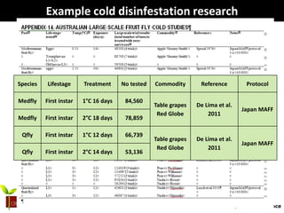 biosecurity built on science
Example cold disinfestation research
Species Lifestage Treatment No tested Commodity Reference Protocol
Medfly First instar 1°C 16 days 84,560
Table grapes
Red Globe
De Lima et al.
2011
Japan MAFF
Medfly First instar 2°C 18 days 78,859
Qfly First instar 1°C 12 days 66,739
Table grapes
Red Globe
De Lima et al.
2011
Japan MAFF
Qfly First instar 2°C 14 days 53,136
 