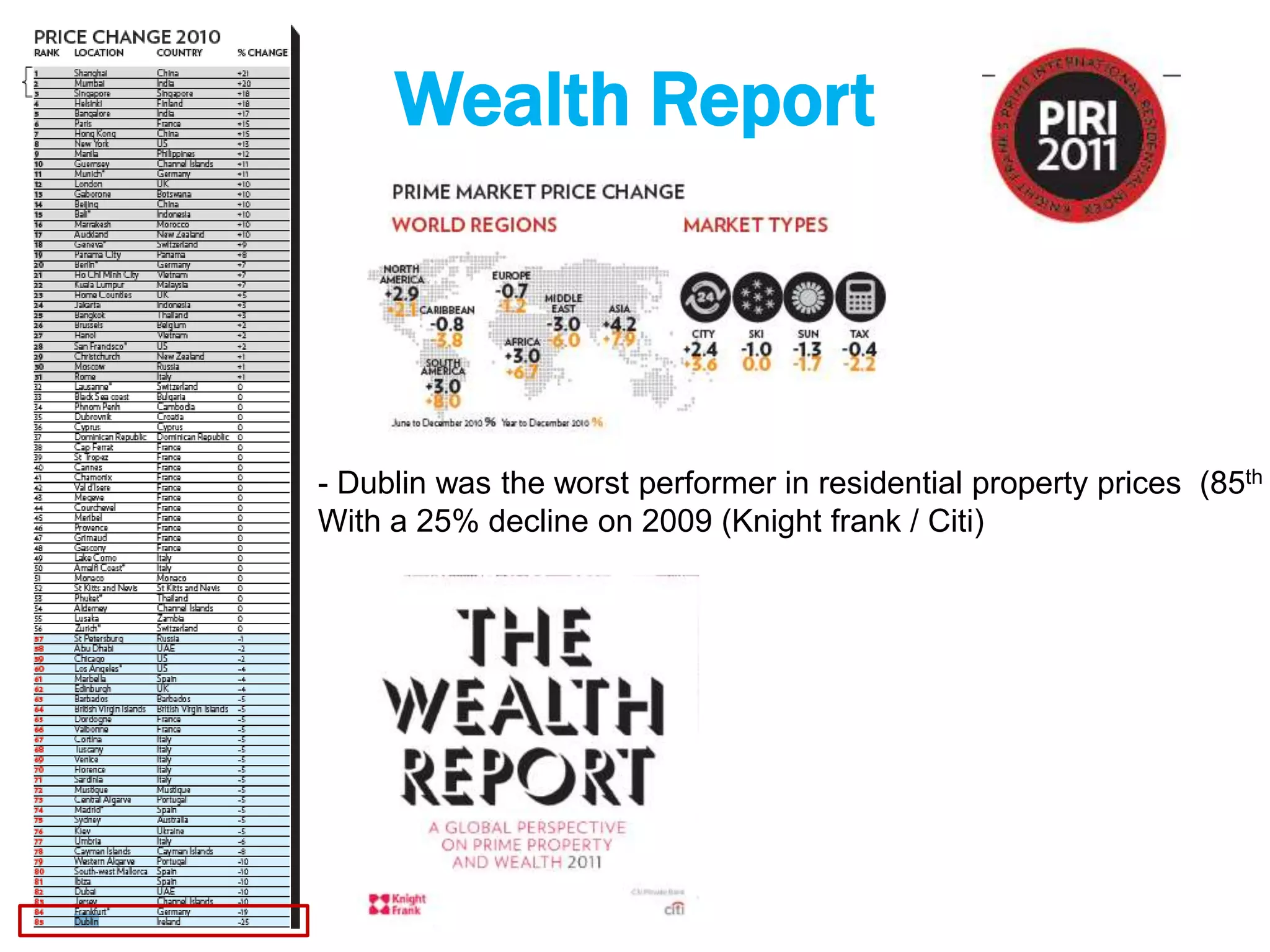 Wealth Report



- Dublin was the worst performer in residential property prices (85th
With a 25% decline on 2009 (Knight frank / Citi)
 