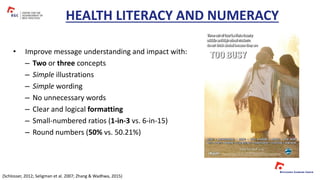 • Improve message understanding and impact with:
– Two or three concepts
– Simple illustrations
– Simple wording
– No unnecessary words
– Clear and logical formatting
– Small-numbered ratios (1-in-3 vs. 6-in-15)
– Round numbers (50% vs. 50.21%)
HEALTH LITERACY AND NUMERACY
(Schlosser, 2012; Seligman et al. 2007; Zhang & Wadhwa, 2015)
 