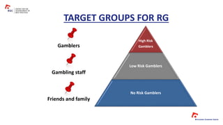 Gamblers
Gambling staff
Friends and family
TARGET GROUPS FOR RG
High Risk
Gamblers
Low Risk Gamblers
No Risk Gamblers
 