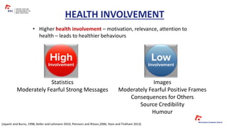 • Higher health involvement – motivation, relevance, attention to
health – leads to healthier behaviours
HEALTH INVOLVEMENT
Statistics
Moderately Fearful Strong Messages
Images
Moderately Fearful Positive Frames
Consequences for Others
Source Credibility
Humour
(Jayanti and Burns, 1998; Keller and Lehmann 2010; Petrovici and Ritson,2006; Yoon and Tinkham 2013)
 