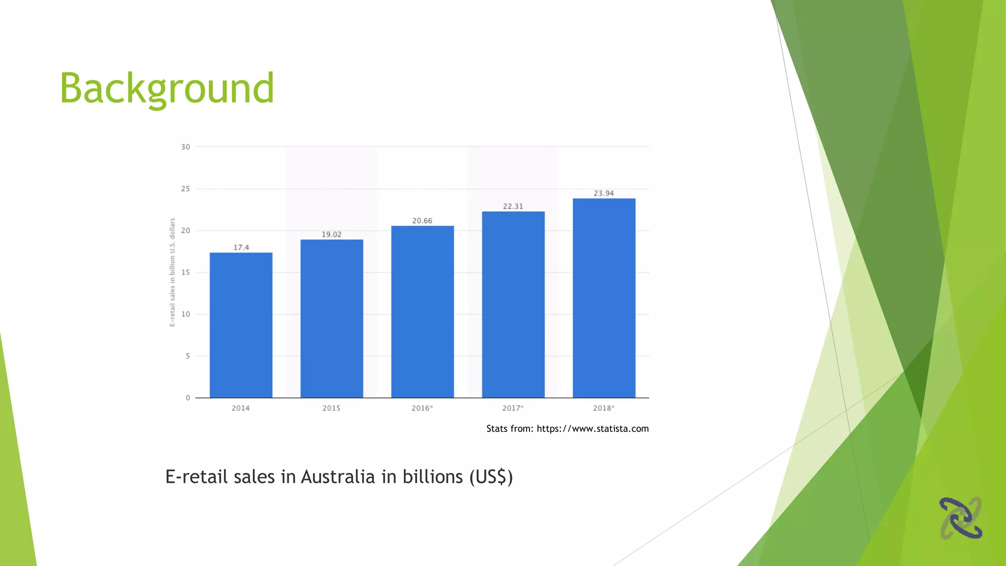 Stats from: https://www.statista.com
Background
E-retail sales in Australia in billions (US$)
 