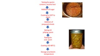 Testing for pectin
content ( alcohol test )
Boling till
jellying point
Cooling ( 82-880 C)
Addition of sugar
Cooking to 1030 to
1050C
Addition of
prepared shreds
Testing for
end point
Storage at ambient
temperature
 