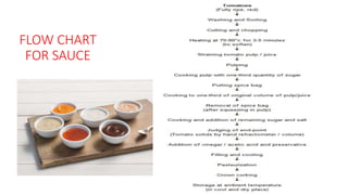 FLOW CHART
FOR SAUCE
 