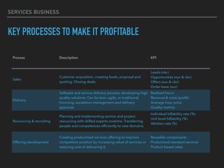 SERVICES BUSINESS
KEY PROCESSES TO MAKE IT PROFITABLE
Process Description KPI
Sales
Customer acquisition, creating leads, proposal and
quoting. Closing deals.
Leads (nbr)
Opportunities (eur & nbr)
Offers (eur & nbr)
Order base (eur)
Delivery
Software and service delivery process, developing high
quality solutions. Can be lean, agile, or traditional.
Invoicing, escalation management and delivery
approval.
Realised hours
Revenue & costs (proﬁt)
Average hour price
Quality metrics
Resourcing & recruiting
Planning and implementing service and project
resourcing with skilled experts onetime. Transferring
people and competences efﬁciently to new domains.
Individual billability rate (%)
Unit level billability (%)
Attrition rate (%)
Offering development
Creating productized services offering to improve
competitive position by increasing value of services or
reducing cost of delivering it.
Reusable components
Productised standard services
Product based sales
 