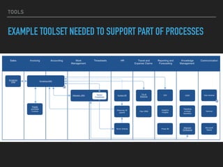 TOOLS
EXAMPLE TOOLSET NEEDED TO SUPPORT PART OF PROCESSES
 