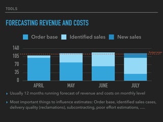 TOOLS
FORECASTING REVENUE AND COSTS
▸ Usually 12 months running forecast of revenue and costs on monthly level
▸ Most important things to inﬂuence estimates: Order base, identiﬁed sales cases,
delivery quality (reclamations), subcontracting, poor effort estimations, ….
0
35
70
105
140
APRIL MAY JUNE JULY
Order base Identiﬁed sales New sales
Budget target
 