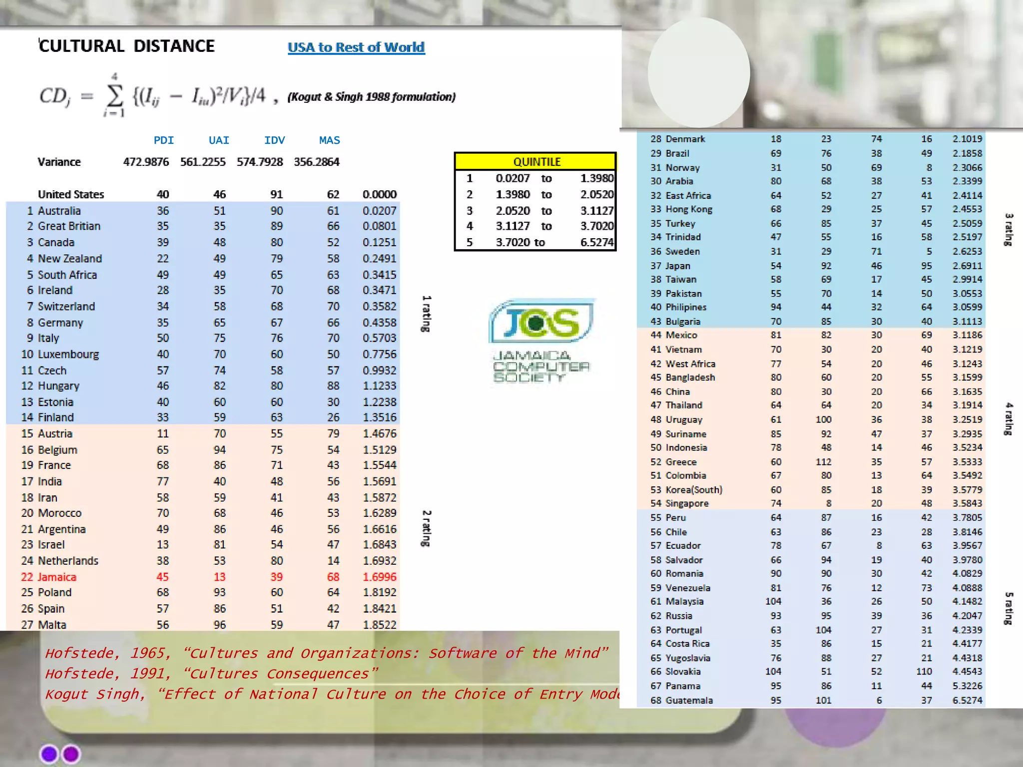 PDI    UAI   IDV    MAS




Hofstede, 1965, “Cultures and Organizations: Software of the Mind”
Hofstede, 1991, “Cultures Consequences”
Kogut Singh, “Effect of National Culture on the Choice of Entry Mode”
 