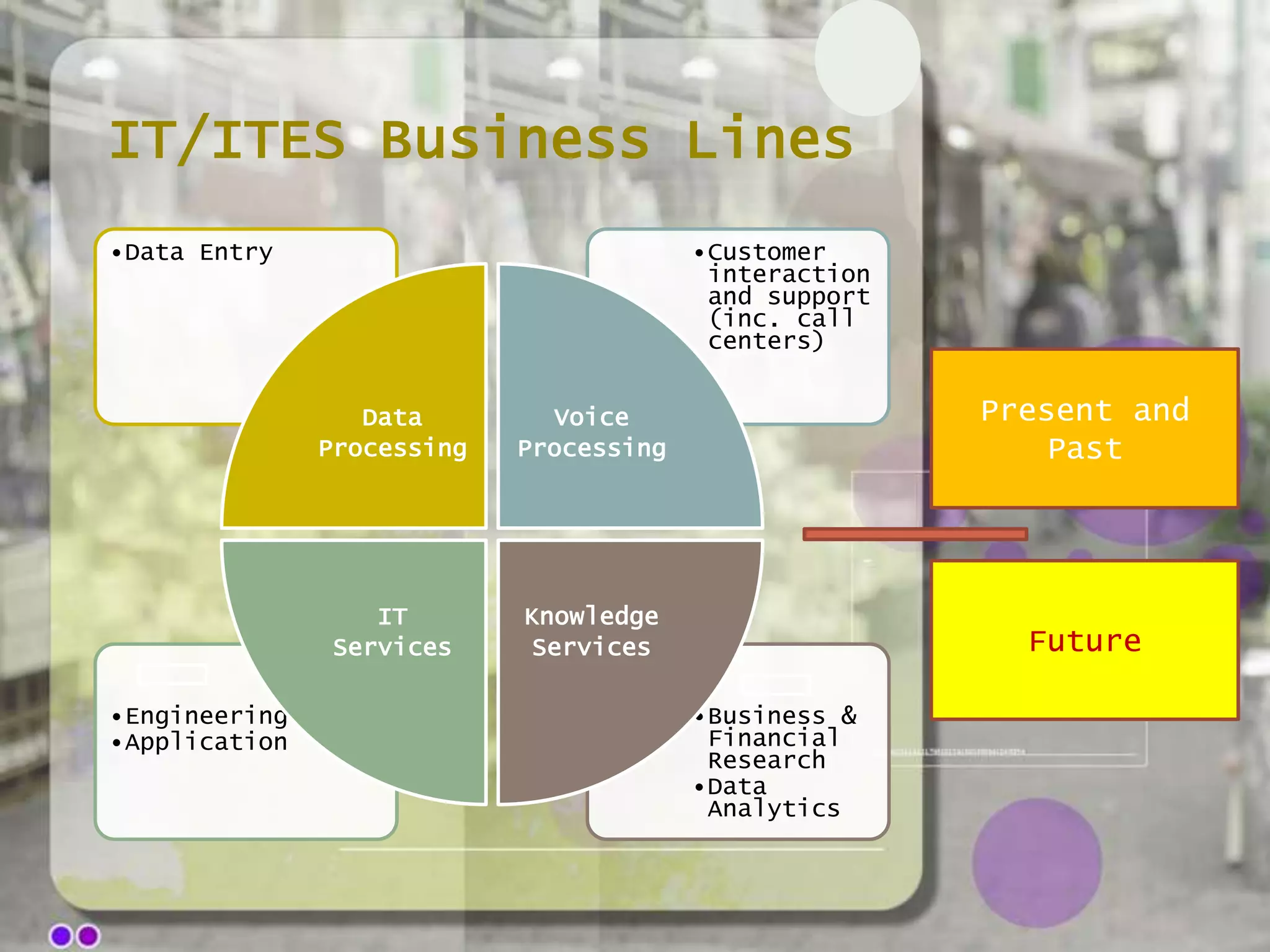 IT/ITES Business Lines
•Data Entry                              •Customer
                                          interaction
                                          and support
                                          (inc. call
                                          centers)


                  Data        Voice                     Present and
               Processing   Processing                      Past




                  IT        Knowledge
               Services     Services                      Future

•Engineering                             •Business &
•Application                              Financial
                                          Research
                                         •Data
                                          Analytics
 