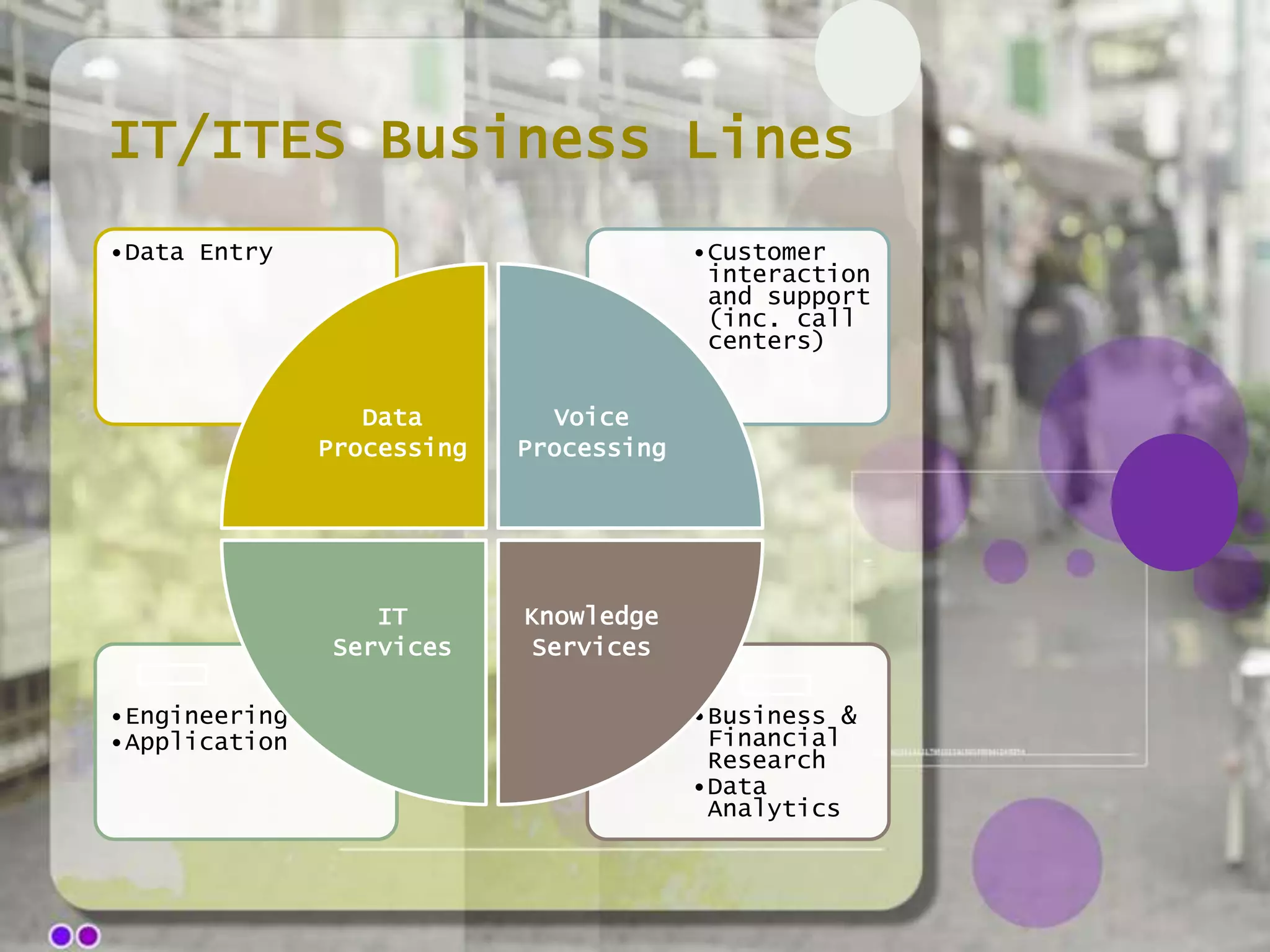 IT/ITES Business Lines
•Data Entry                              •Customer
                                          interaction
                                          and support
                                          (inc. call
                                          centers)


                  Data        Voice
               Processing   Processing




                  IT        Knowledge
               Services     Services

•Engineering                             •Business &
•Application                              Financial
                                          Research
                                         •Data
                                          Analytics
 