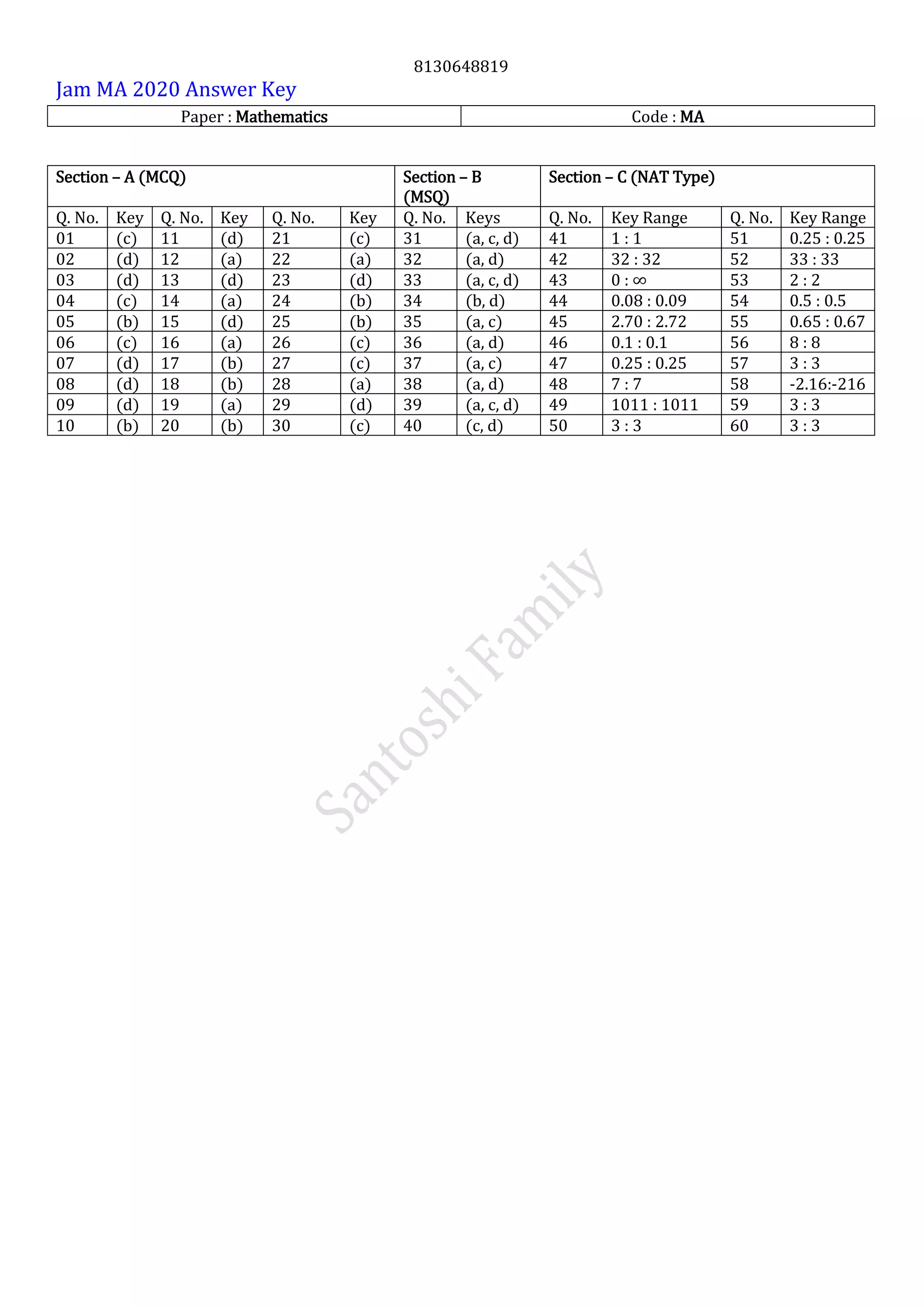 8130648819
Jam MA 2020 Answer Key
Paper : Mathematics Code : MA
Section – A (MCQ) Section – B
(MSQ)
Section – C (NAT Type)
Q. No. Key Q. No. Key Q. No. Key Q. No. Keys Q. No. Key Range Q. No. Key Range
01 (c) 11 (d) 21 (c) 31 (a, c, d) 41 1 : 1 51 0.25 : 0.25
02 (d) 12 (a) 22 (a) 32 (a, d) 42 32 : 32 52 33 : 33
03 (d) 13 (d) 23 (d) 33 (a, c, d) 43 0 : 53 2 : 2
04 (c) 14 (a) 24 (b) 34 (b, d) 44 0.08 : 0.09 54 0.5 : 0.5
05 (b) 15 (d) 25 (b) 35 (a, c) 45 2.70 : 2.72 55 0.65 : 0.67
06 (c) 16 (a) 26 (c) 36 (a, d) 46 0.1 : 0.1 56 8 : 8
07 (d) 17 (b) 27 (c) 37 (a, c) 47 0.25 : 0.25 57 3 : 3
08 (d) 18 (b) 28 (a) 38 (a, d) 48 7 : 7 58 -2.16:-216
09 (d) 19 (a) 29 (d) 39 (a, c, d) 49 1011 : 1011 59 3 : 3
10 (b) 20 (b) 30 (c) 40 (c, d) 50 3 : 3 60 3 : 3
 