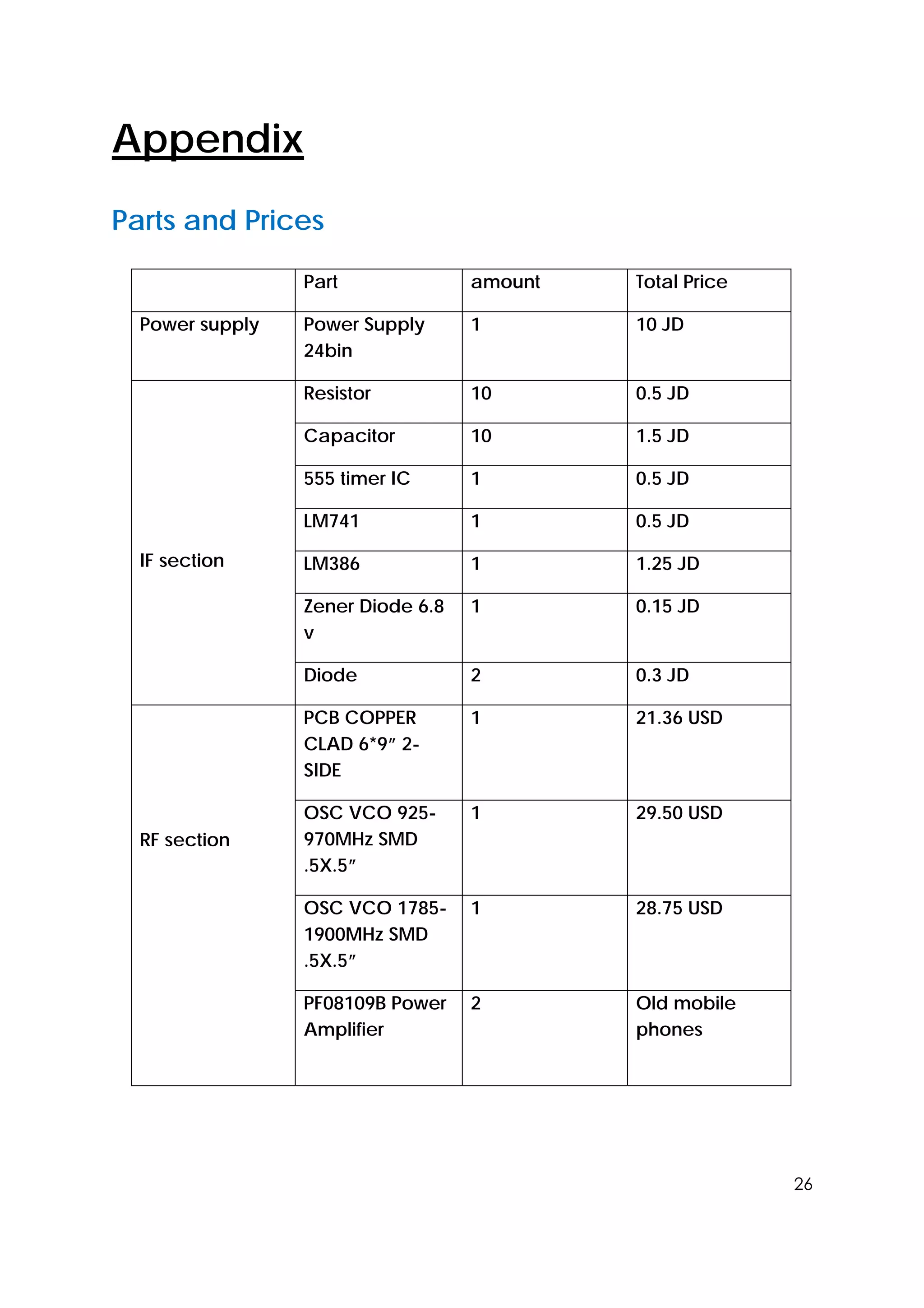 Appendix
Parts and Prices

                 Part              amount   Total Price

  Power supply   Power Supply      1        10 JD
                 24bin

                 Resistor          10       0.5 JD

                 Capacitor         10       1.5 JD

                 555 timer IC      1        0.5 JD

                 LM741             1        0.5 JD

  IF section     LM386             1        1.25 JD

                 Zener Diode 6.8   1        0.15 JD
                 v

                 Diode             2        0.3 JD

                 PCB COPPER        1        21.36 USD
                 CLAD 6*9” 2-
                 SIDE

                 OSC VCO 925-      1        29.50 USD
  RF section     970MHz SMD
                 .5X.5”

                 OSC VCO 1785-     1        28.75 USD
                 1900MHz SMD
                 .5X.5”

                 PF08109B Power    2        Old mobile
                 Amplifier                  phones




                                                          26
 