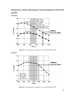 Output power relation with frequency from the datasheet for both GSM 
and DCS 
For GSM 
30 
Figure 25: The output power vs. frequency curve of the PF08109B in GSM 
For DCS 
Figure 26: The output power vs. frequency curve of the PF08109B in DCS 
 
