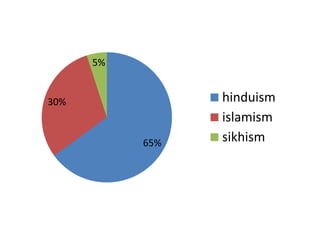 65%
30%
5%
hinduism
islamism
sikhism
 
