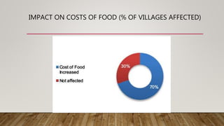 IMPACT ON COSTS OF FOOD (% OF VILLAGES AFFECTED)
 