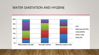WATER SANITATION AND HYGIENE
 