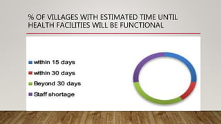 % OF VILLAGES WITH ESTIMATED TIME UNTIL
HEALTH FACILITIES WILL BE FUNCTIONAL
 
