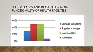 % OF VILLAGES AND REASON FOR NON-
FUNCTIONALITY OF HEALTH FACILITIES
 