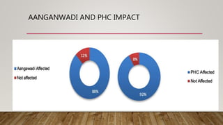 AANGANWADI AND PHC IMPACT
 
