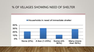 % OF VILLAGES SHOWING NEED OF SHELTER
 