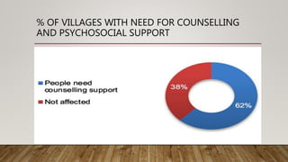 % OF VILLAGES WITH NEED FOR COUNSELLING
AND PSYCHOSOCIAL SUPPORT
 