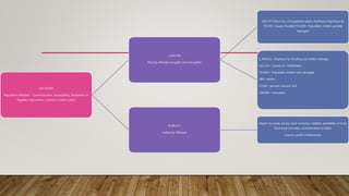 10,136,063
Population Affected: Communication, Accessibility, Availability of
Supplies, Agriculture, Livestock, Assets Losses
1,949,790
Directly Affected (tangible and intangible)
659,737 Direct loss of household assets, livelihood, Psychosocial
97,159+ houses flooded 574,209+ Population shelter partially
damaged
1,290,052+ Displaced by flooding and shelter damage.
121,124+ houses un- inhabitable.
715,841+ Population shelter fully damaged
280+ deaths.
53,082+ persons injured/ sick.
226,000+ Evacuated.
8,186,273
Indirectly Affected
Impact on roads, access, local economy, markets, availability of food,
food price increases, contamination of water
sources, public infrastructure
 