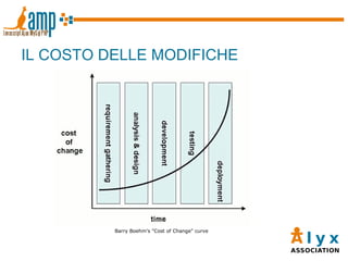 IL COSTO DELLE MODIFICHE Barry Boehm’s "Cost of Change" curve 