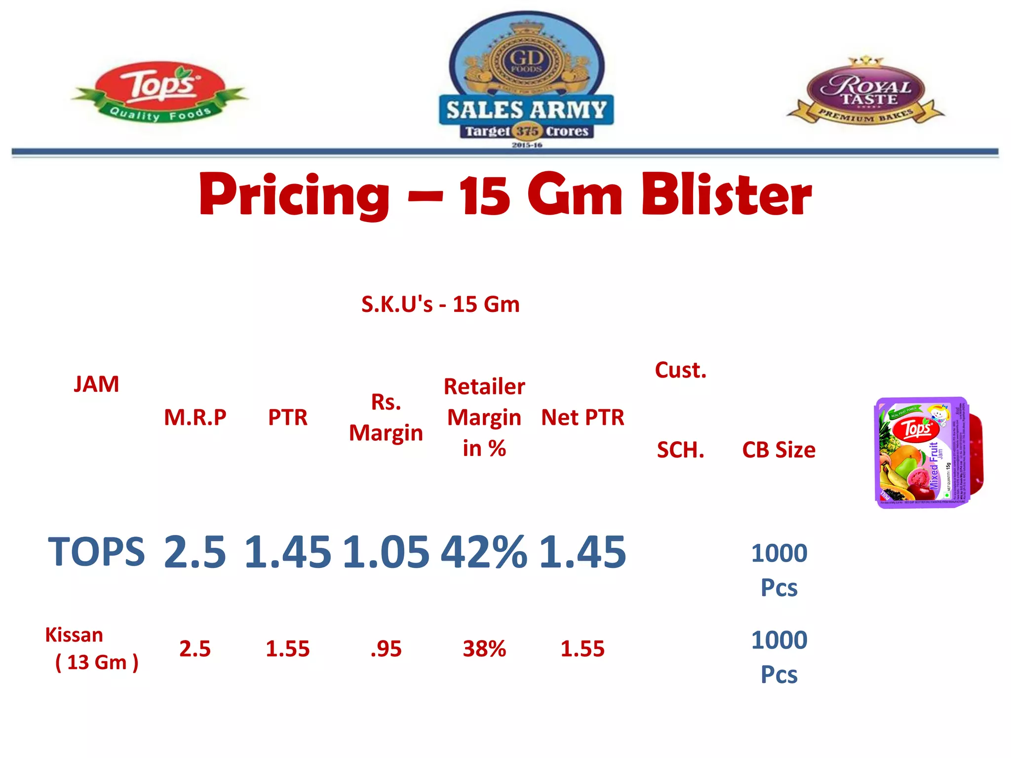 Pricing – 15 Gm Blister
JAM
S.K.U's - 15 Gm
M.R.P PTR
Rs.
Margin
Retailer
Margin
in %
Net PTR
Cust.
SCH. CB Size
TOPS 2.5 1.45 1.05 42% 1.45 
1000
Pcs
Kissan
( 13 Gm )
2.5 1.55 .95 38% 1.55
 
1000
Pcs
 