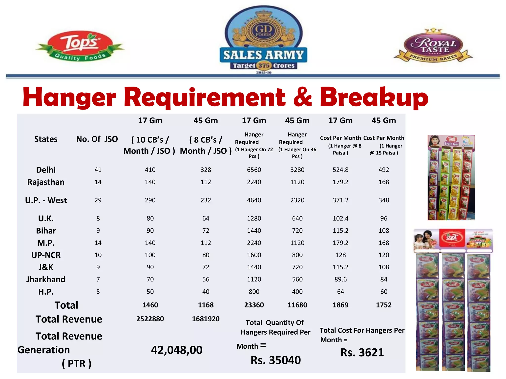 Hanger Requirement & Breakup
States No. Of JSO
17 Gm 45 Gm 17 Gm 45 Gm 17 Gm 45 Gm
( 10 CB’s /
Month / JSO )
( 8 CB’s /
Month / JSO )
Hanger
Required
(1 Hanger On 72
Pcs )
Hanger
Required
(1 Hanger On 36
Pcs )
Cost Per Month
(1 Hanger @ 8
Paisa )
Cost Per Month
(1 Hanger
@ 15 Paisa )
Delhi 41 410 328 6560 3280 524.8 492
Rajasthan 14 140 112 2240 1120 179.2 168
U.P. - West 29 290 232 4640 2320 371.2 348
U.K. 8 80 64 1280 640 102.4 96
Bihar 9 90 72 1440 720 115.2 108
M.P. 14 140 112 2240 1120 179.2 168
UP-NCR 10 100 80 1600 800 128 120
J&K 9 90 72 1440 720 115.2 108
Jharkhand 7 70 56 1120 560 89.6 84
H.P. 5 50 40 800 400 64 60
Total 1460 1168 23360 11680 1869 1752
Total Revenue 2522880 1681920 Total Quantity Of
Hangers Required Per
Month =
Rs. 35040
Total Cost For Hangers Per
Month =
Rs. 3621
Total Revenue
Generation
( PTR )
42,048,00
 