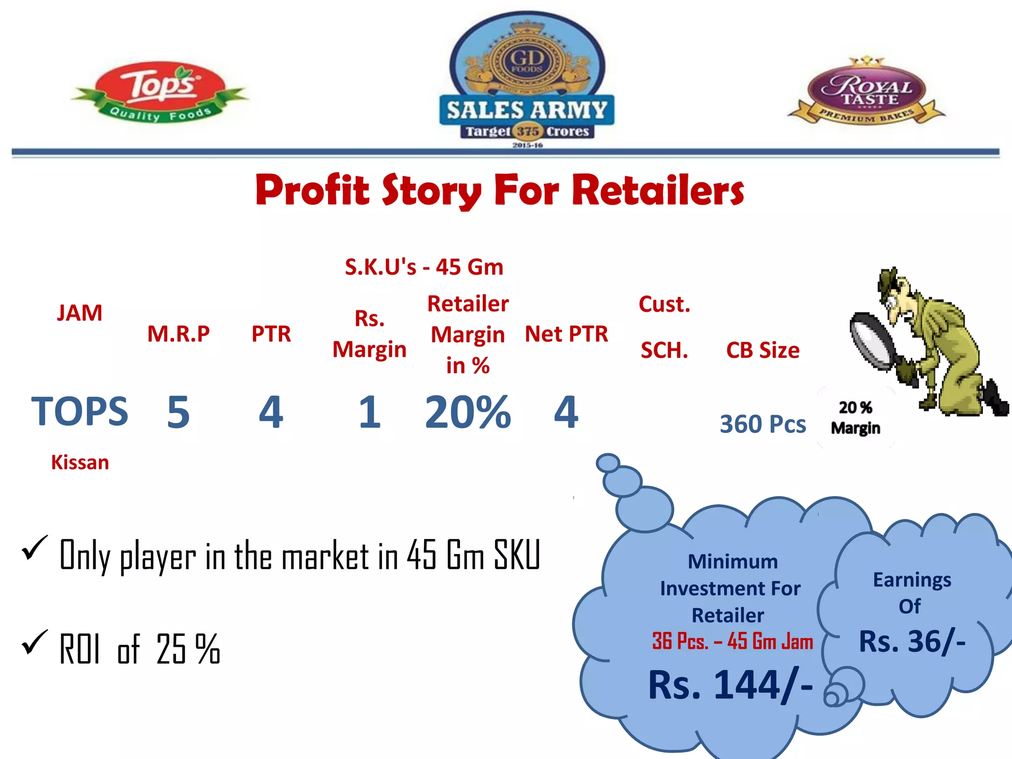 Profit Story For Retailers
 Only player in the market in 45 Gm SKU
 ROI of 25 %
Minimum
Investment For
Retailer
36 Pcs. – 45 Gm Jam
Rs. 144/-
Earnings
Of
Rs. 36/-
JAM
S.K.U's - 45 Gm
M.R.P PTR
Rs.
Margin
Retailer
Margin
in %
Net PTR
Cust.
SCH. CB Size
TOPS 5 4 1 20% 4   360 Pcs
Kissan  
 