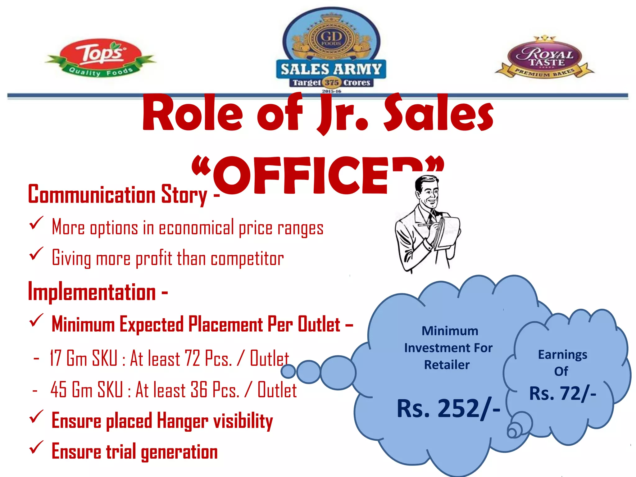 Role of Jr. Sales
“OFFICER”Communication Story -
 More options in economical price ranges
 Giving more profit than competitor
Implementation -
 Minimum Expected Placement Per Outlet –
- 17 Gm SKU : At least 72 Pcs. / Outlet
- 45 Gm SKU : At least 36 Pcs. / Outlet
 Ensure placed Hanger visibility
 Ensure trial generation
Minimum
Investment For
Retailer
Rs. 252/-
Earnings
Of
Rs. 72/-
 