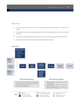 n a t i o n a l e x p o r t s t r a t e g y 101
Objectives
•	 A strong national fashion cluster that will be sustained following the termination of the PSDP and its
support.
•	 A competitive fashion industry producing quality garments to international-level standards to meet market
demands.
•	 A nationally and regionally prominent industry based on the increased awareness of the Jamaican cluster.
•	 Increased production of locally designed and manufactured fashion products.
Value Chain
 