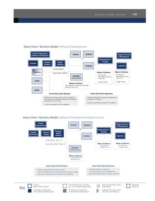 n a t i o n a l e x p o r t s t r a t e g y 109
Value Chain / Business Model: Software Development (Open Source)
Value Chain / Business Model: Software Development
 