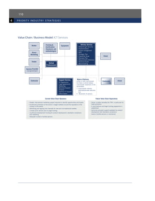 110
4 priorit y industr y strategies
Value Chain / Business Model: ICT Services
 