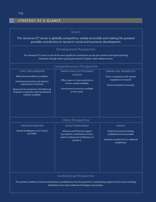 strategy at a glance
112
Vision
The Jamaican ICT sector is globally competitive, widely accessible and making the greatest
possible contribution to Jamaica’s social and economic development.
Development Perspective
The Jamaican ICT sector is one of the most significant contributors to new job creation and improved living
standards through better paying jobs based on higher value-added services.
Competitiveness Perspective
SUPPLY SIDE (BORDER-IN)
Well-trained workforce available.
Institutional training and industry
requirements matched.
Resources for protection of Intellectual
Property in domestic and international
markets available.
TRANSACTION COST OF BUSINESS
(BORDER)
Office space in close proximity to
human capital available.
Government incentives available
to the sector.
DEMAND SIDE  (BORDER-OUT)
Firms’ compliance with market
regulations increased.
Sector promotion increased.
Client Perspective
TRADE INOFORMATION
Market Intelligence on IT trends
provided.
QUALITY MANAGEMENT
Advisory and financial support
provided for certification of firms
and for testing and certification of
products.
FINANCE
Angel and venture funding
established and accessible.
Valuation model for IP as collateral
established.
Institutional Perspective
The Jamaica Coalition of Services Industries is established as the focal point for coordinating support to the sector including
facilitation of an active Software Developers Association.
 