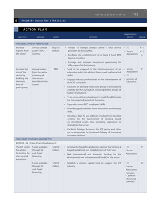 n a t i o n a l e x p o r t s t r a t e g y 113
ac tion plan
					 owner/support
	 objectives	 measures 	 targets	 initiatives	 entities	 timeline
4 priorit y industr y strategies
THE DEVELOPMENT PERSPECTIVE
Increase
exports from
the sector
Annual contact
centre / BPO
exports.
US$150
million.
•	 Attract 15 foreign contact centre / BPO service
providers to the country.
•	 Facilitate the establishment of at least 5 local BPO
service providers.
•	 Package and promote investment opportunity for
office space for the industry.
•	 JTI
•	 Sector
Association
Y1-3
Y1-3
Y1
Increase the
size of the
sector by
building the
domestic
base of
participants.
Annual output
from the sector
(covering all
sub-sectors
identified in the
scope).
TBD •	 Seek to be engaged in the (re)development of an
education policy (to address literacy and mathematical
skills).
•	 Engage industry professionals in the enhancement of
the CXC curriculum .
•	 Establish an advisory body (core group of consultative
experts) for the curriculum and programme design of
tertiary institutions.
•	 Train more software developers to meet the skills needs
for the projected growth of the sector.
•	 Upgrade current BPO employees’ skills.
•	 Provide opportunities to foster innovation and develop
skills.
•	 Develop a plan to use software incubators to develop
systems for the Government of Jamaica, based
on identified needs, thus providing experience to
strengthen the sector.
•	 Facilitate linkages between the ICT sector and other
sector enterprises for increased delivery of innovative
business solutions.
•	 Sector
Association
•	 JTI
•	 Ministry of
Education
Y1
THE COMPETITIVENESS PERSPECTIVE
BORDER –IN: ( Value Chain Development)
The ICT sector
has access
to funding for
start up and
expansion.
Funds available
through VC
and Angel
financing.
USD10
million.
•	 Develop the feasibility and action plan for the Venture &
Angel Capital fund and establishment of the Fund.
•	 Seek international and domestic funding for the
development and entrepreneurial funds for the sector.
•	 JTI
•	 Sector
Association
Y1
Funds available
through VC
and Angel
financing.
USD10
million.
•	 Establish a venture capital fund to support the ICT
industry.
•	 JTI
•	 Sector
Association
•	 Services
Coalition
•	 (Financial
partner)
Y2
 