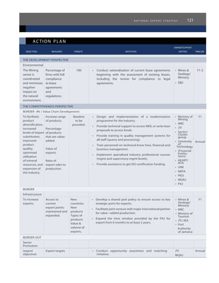 n a t i o n a l e x p o r t s t r a t e g y 121
ac tion plan
					 owner/support
	 objectives	 measures 	 targets	 initiatives	 entities	 timeline
ac tion plan
					 owner/support
	 objectives	 measures 	 targets	 initiatives	 entities	 timeline
THE DEVELOPMENT PERSPECTIVE
Environmental
The Mining
sector is
coordinated
and minimises
negative
impact on
the natural
environment.
Percentage of
firms with full
compliance
to lease
agreements
and
regulations.
100 •	 Conduct rationalisation of current lease agreements
beginning with the assessment of existing leases,
including the review for compliance to legal
agreements.
•	 Mines &
Geology/
Ministry
•	 DBJ
Y1-2
THE COMPETITIVENESS PERSPECTIVE
BORDER –IN: ( Value Chain Development)
To facilitate
product
diversification,
increased
levels of import
substitution,
improved
product
quality,
optimised
utilisation
of mineral
resources, and
expansion of
the industry.
Increase range
of products.
Percentage
of products
that are value-
added.
Value of
exports
Ratio of
export sales to
production.
Baseline
to be
provided.
•	 Design and implementation of a modernisation
programme for the industry.
•	 Provide technical support to access MOI, or write loan
proposals to access funds.
•	 Provide training in quality management systems for
all staff (quarry and processing).
•	 Train personnel on technical know how, financial and
business management.
•	 Implement specialised industry professional courses
(mgmt and supervisory mgmt levels).
•	 Provide assistance to get ISO certification funding.
•	 Ministry of
Mining
•	 MIIC
•	 JTI
•	 Sector/
Cluster
group
•	 University
of
Technology
•	 (Financial
Institu-
tions)
•	 HEART/
NTA
•	 UWI
•	 NEPA
•	 PIOJ
•	 MQAJ
•	 PAJ
Y1
Annual
BORDER
Infrastructure
To increase
exports.
Access to
current
export points
maintained and
expanded.
New
countries.
New
products
Types of
products
Value &
volume of
exports.
•	 Develop a shared port policy to ensure access to key
strategic ports for exports.
•	 Facilitate joint venture with major international partner
for value –added production.
•	 Expand the time window provided by the PAJ for
export from 6 months to at least 2 years.
•	 Mines &
Geology/
Ministry
•	 MIIC
•	 Ministry of
Tourism
•	 JTI /JEA
•	 Port
Authority
of Jamaica
Y1
BORDER-OUT
Sector
Promotion
(export
objective)
Export targets •	 Conduct opportunity awareness and matching
initiative.
JTI
MQAJ
Annual
 