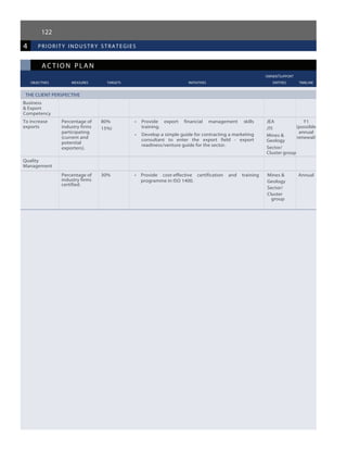 122
ac tion plan
					 owner/support
	 objectives	 measures 	 targets	 initiatives	 entities	 timeline
4 priorit y industr y strategies
THE CLIENT PERSPECTIVE
Business
& Export
Competency
To increase
exports
Percentage of
industry firms
participating
(current and
potential
exporters).
80%
15%)
•	 Provide export financial management skills
training.
•	 Develop a simple guide for contracting a marketing
consultant to enter the export field - export
readiness/venture guide for the sector.
JEA
JTI
Mines &
Geology
Sector/
Cluster group
Y1
(possible
annual
renewal)
Quality
Management
Percentage of
industry firms
certified.
30% •	 Provide cost-effective certification and training
programme in ISO 1400.
Mines &
Geology
Sector/
Cluster
group
Annual
 