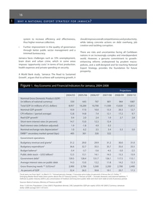 1 why a national expor t strategy for jamaica?
16
system to increase efficiency and effectiveness,
thus higher revenue collection;
•	 Further improvement in the quality of governance
through better public sector management and a
trimmed bureaucracy.
Jamaica faces challenges such as 10% unemployment,
brain drain and urban crime, which in some areas
imposes ‘opportunity costs’ in terms of lost production,
health expenses and private spending on security.
A World Bank study, ‘Jamaica: The Road to Sustained
Growth’, argues that to achieve self-sustaining growth, it
shouldimproveoverallcompetitivenessandproductivity,
while taking concrete actions on debt overhang, job
creation and tackling corruption.
There are risks and uncertainties facing all Caribbean
nations in an increasingly complex and interdependent
world. However, a genuine commitment to growth-
enhancing reforms underpinned by prudent macro-
policies, and a well-designed and far-reaching National
Export Strategy, provides the foundation for future
prosperity.
Figure 1.  Key Economic and Financial Indicators for Jamaica, 2004-2008
Projections
2004/05 2005/06 2006/07 2007/08 2008/09 2009/10
Nominal Gross Domestic Product (GDP)
(in billions of national currency) 550 643 707 801 964 1087
Total GDP (in millions of U.S. dollars) 8,957 10,200 10,700 11,500 13,020 13,812
Nominal GDP growth1
10.9 17.0 10.0 13.3 20.3 12.7
CPI inflation / (period average) 12.8 14.8 7.4 12.1 17.2 9.7
Real GDP growth1
0.4 2.0 2.4 1.0 2.7 2.8
Short-term interest rates (in percent) 14.7 13.0 12.3 12.4
Real interest rates (inflation-adjusted) 1.9 -1.8 4.9 0.3
Nominal exchange-rate depreciation2
1.0 6.2 3.5 5.4 5.3 5.0
EMBI** secondary market spread (bps) 405 301 320 522
Government operations
Budgetary revenue and grants4
31.2 29.0 29.9 31.2 30.0 31.0
Budgetary expenditure4
36.6 32.7 35.5 35.7 35.0 33.5
Budget balance4
-5.4 -3.7 -5.6 -4.5 -5.0 -2.5
Public debt stock ~ (US$ billion)5
12.5 13.1 14.1 14.5 15.3 15.9
Government debt4
139.5 128.4 131.7 126.1 117.5 115.1
Average interest rates on public debt 14.3 13.0 12.2 11.8 14.2 13.3
Gross financing needs ** (US$mn)6
2,900 2,700 3,300 2,200 2,700 2,400
As percent of GDP 32.4 26.5 30.8 19.1 20.7 17.3
Fiscal years run from April 1 to March 31; * Annual percent change; / Consumer price index (in percent); # Versus the U.S. Dollar; **
Emerging-Market Bond Index (basis points above the US Treasury bonds); // Percent of GDP; ~ Includes domestic and external liabilities; **
Defined as public industry deficit, plus amortisation of medium and long-term public debt and short-term debt at end of previous period.
Sources: Bank of Jamaica, Ministry of Finance and IMF.
Area: 11,425 km; Population: 2.7mn (2007); Population density: 238.2 people/km; GDP per capita: US$4,140 (2007); Currency: Jamaican
dollar (2008 average US$1=J$72.67).
 