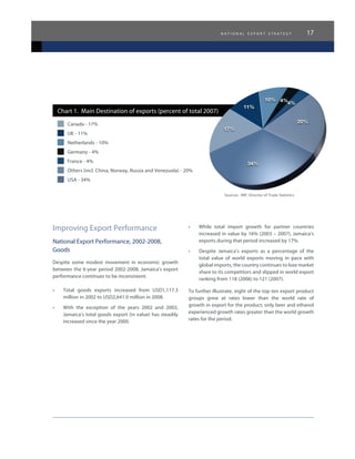34%
17%
11%
10% 4%4%
20%
n a t i o n a l e x p o r t s t r a t e g y 17
Chart 1. Main Destination of exports (percent of total 2007)
Canada - 17%
UK - 11%
Netherlands - 10%
Germany - 4%
France - 4%
Others (incl. China, Norway, Russia and Venezuela) - 20%
USA - 34%
Sources: IMF, Director of Trade Statistics
Improving Export Performance
National Export Performance, 2002-2008,
Goods
Despite some modest movement in economic growth
between the 6-year period 2002-2008, Jamaica’s export
performance continues to be inconsistent.
•	 Total goods exports increased from USD1,117.3
million in 2002 to USD2,641.0 million in 2008.  
•	 With the exception of the years 2002 and 2003,
Jamaica’s total goods export (in value) has steadily
increased since the year 2000.
•	 While total import growth for partner countries
increased in value by 16% (2003 – 2007), Jamaica’s
exports during that period increased by 17%.
•	 Despite Jamaica’s exports as a percentage of the
total value of world exports moving in pace with
global imports, the country continues to lose market
share to its competitors and slipped in world export
ranking from 118 (2006) to 121 (2007).
To further illustrate, eight of the top ten export product
groups grew at rates lower than the world rate of
growth in export for the product; only beer and ethanol
experienced growth rates greater than the world growth
rates for the period.
 