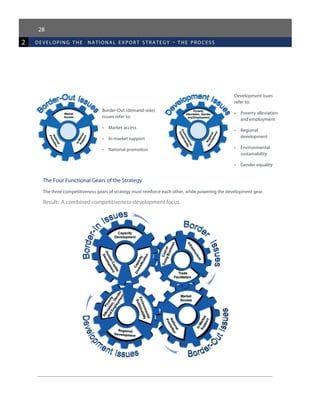 28
2 developing the national expor t strategy - the process
Border-Out (demand-side)
issues refer to:
•	 Market access
•	 In-market support
•	 National promotion
Development isues
refer to:
•	 Poverty alleviation
and employment
•	 Regional
development
•	 Environmental
sustainability
•	 Gender equality
The Four Functional Gears of the Strategy
The three competitiveness gears of strategy must reinforce each other, while powering the development gear.
Result: A combined competitiveness-development focus.
 