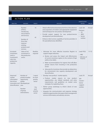 n a t i o n a l e x p o r t s t r a t e g y 37
ac tion plan
					 owner/support
	 objectives	 measures 	 targets	 initiatives	 entities	 timeline
Number
of firms
introducing
new products
and services.
Number of
firms that
improve
existing
products and
services.
10
45
•	 Obtain/offertechnicalassistanceforfirmsintheselection
and acquisition of modern and appropriate equipment
and techniques for new product development.
•	 Provide project support for new product/service
development and diversification.
•	 Enhance client service capability of service providers in
the specialised areas identified.
Lead: JEA
Partners:
•	 JTI
•	 JBDC
•	 Sector
entities
Annual
Increased
investment
(and re-
investment)
ratio into
productive
capacity.
Value of (re)
investment in
the productive
sector.
Baseline
required
•	 Advocate for more effective Incentive Regime to
support target industries.
o	 Review and assess the impact and effectiveness
of current incentives regime (in the context of high
yield on GoJ debt).
o	 Make recommendations for regimes that will allow
greater returns from investing in the productive
sector.
o	 Advocate for incentives that provide tax deductions
for reinvestment into capacity development and
diversification.
Lead: PSOJ
•	 MIIC
•	 Ministry of
Finance
Y1-Y2
Improved
market
information
that drives
innovation and
diversification.
Number of
product/market
opportunity
guides
developed per
year.
Number
of group
interventions.
1 report
for each
priority
sector
1 for
each
priority
sector
•	 Develop ‘new product’  market reports.
o	 Produce market reports on new product
opportunities, any related standards and entry
requirements, and guidelines on market entry
strategies for exploiting these.
•	 Deliver group workshops to inform clients of new
opportunities.
•	 Integrate the communication and response strategy
relatedtoopportunitiesintoexportclientmanagement
services (information and advisory services.
Lead: JTI
JEA
Cluster/
Sector
support
entities
Annual
 