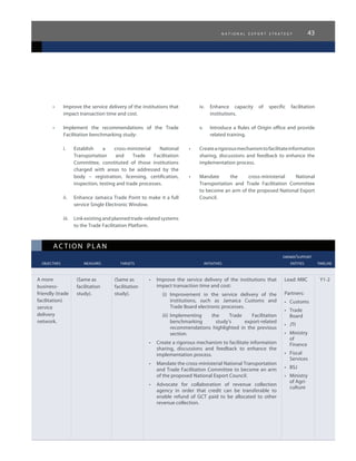 n a t i o n a l e x p o r t s t r a t e g y 43
ac tion plan
					 owner/support
	 objectives	 measures 	 targets	 initiatives	 entities	 timeline
•	 Improve the service delivery of the institutions that
impact transaction time and cost.
•	 Implement the recommendations of the Trade
Facilitation benchmarking study:
i.	 Establish a cross-ministerial National
Transportation and Trade Facilitation
Committee, constituted of those institutions
charged with areas to be addressed by the
body – registration, licensing, certification,
inspection, testing and trade processes.
ii.	 Enhance Jamaica Trade Point to make it a full
service Single Electronic Window.
iii.	 Link existing and planned trade-related systems
to the Trade Facilitation Platform.
iv.	 Enhance capacity of specific facilitation
institutions.
v.	 Introduce a Rules of Origin office and provide
related training.
•	 Createarigorousmechanismtofacilitateinformation
sharing, discussions and feedback to enhance the
implementation process.
•	 Mandate the cross-ministerial National
Transportation and Trade Facilitation Committee
to become an arm of the proposed National Export
Council.
A more
business-
friendly (trade
facilitation)
service
delivery
network.
(Same as
facilitation
study).
(Same as
facilitation
study).
•	 Improve the service delivery of the institutions that
impact transaction time and cost:
(i)	 Improvement in the service delivery of the
institutions, such as Jamaica Customs and
Trade Board electronic processes.
(ii)	 Implementing the Trade Facilitation
benchmarking study’s export-related
recommendations highlighted in the previous
section.
•	 Create a rigorous mechanism to facilitate information
sharing, discussions and feedback to enhance the
implementation process.
•	 Mandate the cross-ministerial National Transportation
and Trade Facilitation Committee to become an arm
of the proposed National Export Council.
•	 Advocate for collaboration of revenue collection
agency in order that credit can be transferable to
enable refund of GCT paid to be allocated to other
revenue collection.
Lead: MIIC
Partners:
•	 Customs
•	 Trade
Board
•	 JTI
•	 Ministry
of
Finance
•	 Fiscal
Services
•	 BSJ
•	 Ministry
of Agri-
culture
Y1-2
 