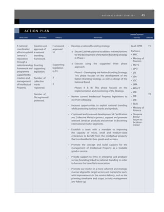 n a t i o n a l e x p o r t s t r a t e g y 45
ac tion plan
					 owner/support
	 objectives	 measures 	 targets	 initiatives	 entities	 timeline
A national
coordinated
efforttouphold
Jamaica’s
reputation
through a
nationbranding
framework and
programme
supported by
creation and
management
of Intellectual
Property.
Creation and
approval of
a national
branding
framework.
Enacting
supporting
legislation.
Number of
collective
marks
registered.
Number of
GIs registered/
protected.
Framework
approved
Y1.
Supporting
legislation
in Y2.
3
3
•	 Develop a national branding strategy
o	 Secure Cabinet approval to address the mechanisms
forthedevelopmentoftheNationBrandingStrategy
in Phase I.
o	 Execute using the suggested three phase
approach:
Phase I – Developing the Nation Branding Strategy:
This phase focuses on the development of the
Nation Branding Strategy, as well as design of the
National Brand.
Phases II & III: This phase focuses on the
implementation and monitoring of the Strategy.
•	 Review current Intellectual Property legislations to
ascertain adequacy.
•	 Increase opportunities to exploit national branding
while protecting national marks and symbols.
•	 Continued and increased development of Certification
and Collective Marks to protect, support and promote
selected Jamaican products and services in discerning
international market segments.
•	 Establish a team with a mandate to improving
the capacity of micro, small and medium-sized
enterprises to benefit from the intellectual property
that is embedded in their goods and services.
•	 Promote the concept and build capacity for the
management of Intellectual Property as a tradable
good or service.
•	 Provide support to firms in enterprise and product/
service branding linked to national branding in order
to harness the benefits to association.
•	 Promote our market in a more coherent and strategic
manner aligned to target sectors and markets for each,
with improvements in the service delivery, such as the
planning timeframe and scope, activity management
and follow-up.
Lead: OPM
Partners:
•	 MIIC
•	 Ministry of
Tourism
•	 MCYS
•	 JIPO
•	 JTI
•	 JEA
•	 JCC
•	 JMA
•	 MFAFT
•	 JTB
•	 CIB
•	 JTB
•	 SBAJ
•	 Ministry of
Finance
•	 Diaspora
Entity/
ies yet to
be deter-
mined
Y1
Y2
 