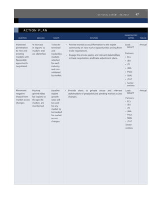 n a t i o n a l e x p o r t s t r a t e g y 47
ac tion plan
					 owner/support
	 objectives	 measures 	 targets	 initiatives	 entities	 timeline
Increased
penetration
to new and
existing
markets with
favourable
agreements
negotiated.
% increase
in exports to
markets that
are identified.
To be de-
termined
and
tracked by
markets
selected
for each
industry,
and con-
solidated
by market.
•	 Provide market access information to the export
community on new market opportunities arising from
trade negotiations.
•	 Engage the private sector and relevant stakeholders
in trade negotiations and trade adjustment plans.
Lead:
MFAFT
Partners:
•	 ECs
•	 JEA
•	 JTI
•	 JMA
•	 PSOJ
•	 SBAJ
•	 JTAT
•	 Sector
entities
Annual
Minimised
negative
impact from
market access
changes.
Positive
growth rates
for exports to
the specific
markets are
maintained.
Baseline
export
growth
rates will
be used
for any
market to
be tracked
for market
access
changes.
•	 Provide alerts to private sector and relevant
stakeholders of proposed and pending market access
changes.
Lead:
MFAFT
Partners:
•	 ECs
•	 JEA
•	 JTI
•	 JMA
•	 PSOJ
•	 SBAJ
•	 JTAT
Sector
entities
Annual
 