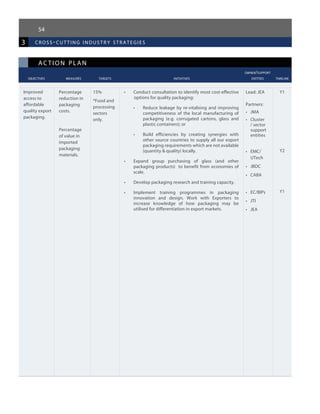 54
3 cross-cutting industr y strategies
ac tion plan
					 owner/support
	 objectives	 measures 	 targets	 initiatives	 entities	 timeline
Improved
access to
affordable
quality export
packaging.
Percentage
reduction in
packaging
costs.
Percentage
of value in
imported
packaging
materials.
15%
*Food and
processing
sectors
only.
•	 Conduct consultation to identify most cost-effective
options for quality packaging:
•	 Reduce leakage by re-vitalising and improving
competitiveness of the local manufacturing of
packaging (e.g. corrugated cartons, glass and
plastic containers); or
•	 Build efficiencies by creating synergies with
other source countries to supply all our export
packaging requirements which are not available
(quantity & quality) locally.  
•	 Expand group purchasing of glass (and other
packaging products) to benefit from economies of
scale.
•	 Develop packaging research and training capacity.
•	 Implement training programmes in packaging
innovation and design. Work with Exporters to
increase knowledge of how packaging may be
utilised for differentiation in export markets.
Lead: JEA
Partners:
•	 JMA
•	 Cluster
/ sector
support
entities
•	 EMC/
UTech
•	 JBDC
•	 CABA
•	 EC/BIPs
•	 JTI
•	 JEA
Y1
Y2
Y1
 