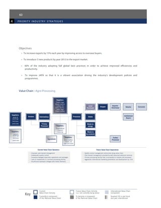 60
4 priorit y industr y strategies
Value Chain - Agro-Processing
Objectives
•   To increase exports by 15% each year by improving access to overseas buyers.
•   To introduce 5 new products by year 2012 to the export market.
•   60% of the industry adopting full global best practices in order to achieve improved efficiencies and
productivity.
•   To improve JAPA so that it is a vibrant association driving the industry’s development policies and
programmes.
 