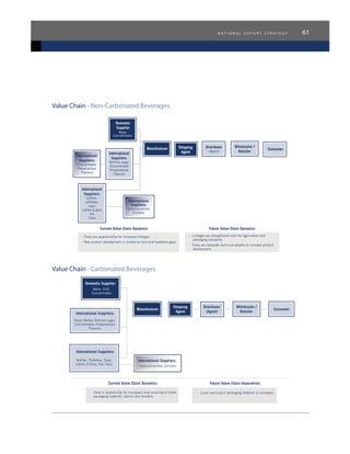 n a t i o n a l e x p o r t s t r a t e g y 61
Value Chain - Non-Carbonated Beverages
Value Chain - Carbonated Beverages
 
