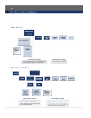 62
4 priorit y industr y strategies
Value Chain - Beer
Value Chain - Branded Rum
 